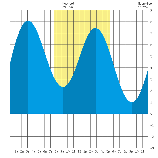 Neah Bay tide chart for Thursday, February 5, 2026