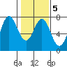 Neah Bay tide chart for Thursday, February 5, 2026