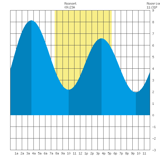 Neah Bay tide chart for Friday, February 6, 2026