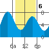Neah Bay tide chart for Friday, February 6, 2026