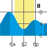 Neah Bay tide chart for Sunday, February 8, 2026
