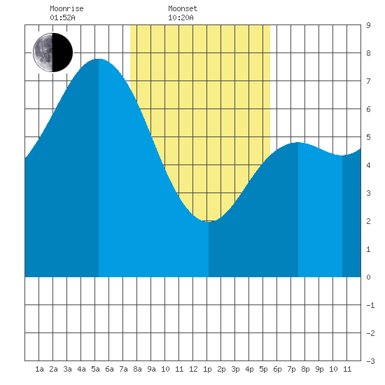 Neah Bay tide chart for Monday, February 9, 2026