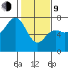 Neah Bay tide chart for Monday, February 9, 2026