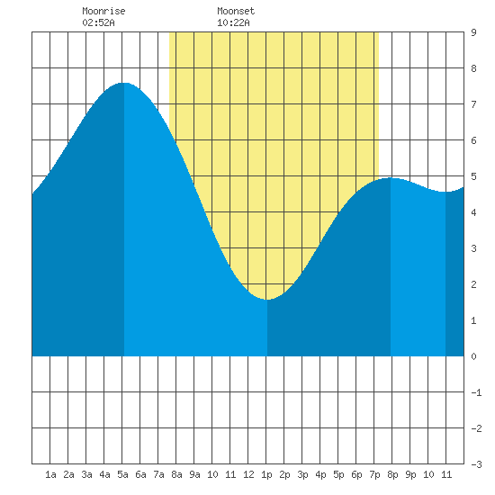 Neah Bay tide chart for Tuesday, March 10, 2026