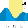 Neah Bay tide chart for Tuesday, March 10, 2026