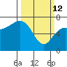 Neah Bay tide chart for Thursday, March 12, 2026