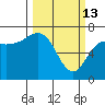 Neah Bay tide chart for Friday, March 13, 2026