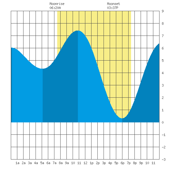 Neah Bay tide chart for Sunday, March 15, 2026