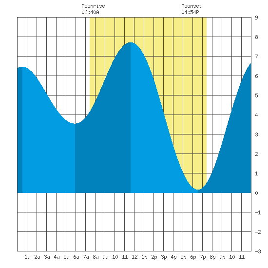 Neah Bay tide chart for Monday, March 16, 2026