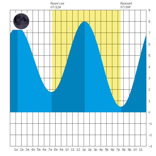 Neah Bay tide chart for Wednesday, March 18, 2026