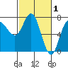 Neah Bay tide chart for Sunday, March 1, 2026