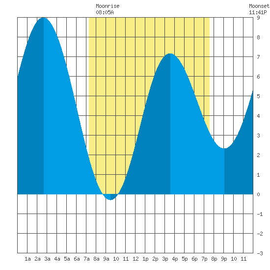 Neah Bay tide chart for Saturday, March 21, 2026