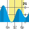 Neah Bay tide chart for Saturday, March 21, 2026
