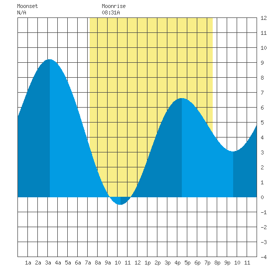 Neah Bay tide chart for Sunday, March 22, 2026