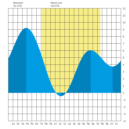 Neah Bay tide chart for Monday, March 23, 2026