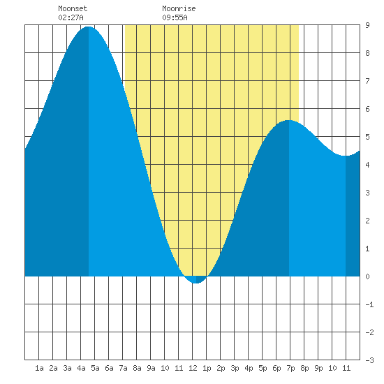 Neah Bay tide chart for Tuesday, March 24, 2026