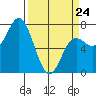 Neah Bay tide chart for Tuesday, March 24, 2026