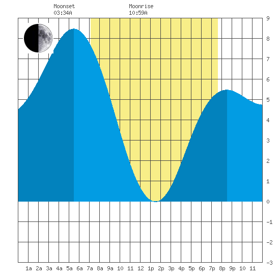 Neah Bay tide chart for Wednesday, March 25, 2026