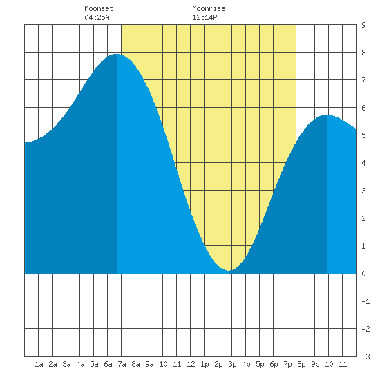 Neah Bay tide chart for Thursday, March 26, 2026