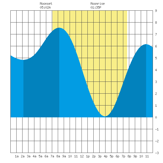 Neah Bay tide chart for Friday, March 27, 2026