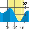 Neah Bay tide chart for Friday, March 27, 2026