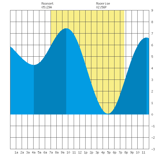 Neah Bay tide chart for Saturday, March 28, 2026