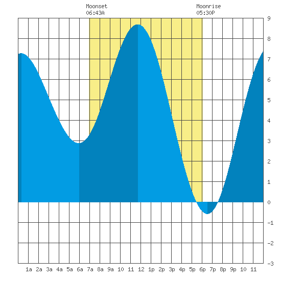 Neah Bay tide chart for Monday, March 2, 2026