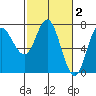Neah Bay tide chart for Monday, March 2, 2026
