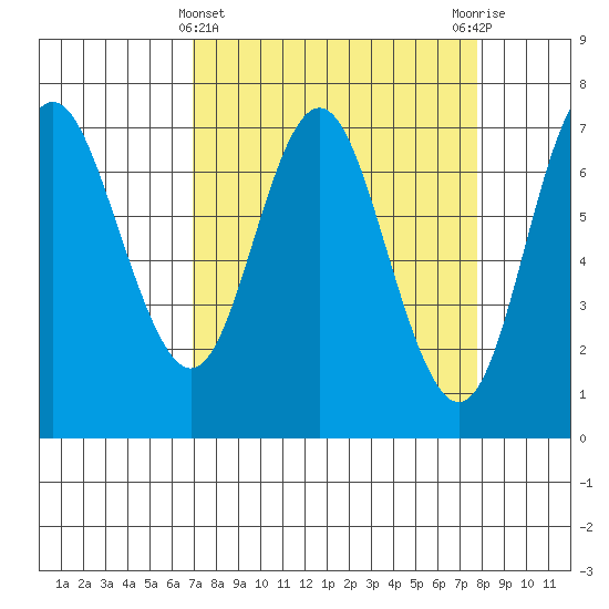Neah Bay tide chart for Tuesday, March 31, 2026