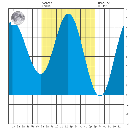 Neah Bay tide chart for Tuesday, March 3, 2026