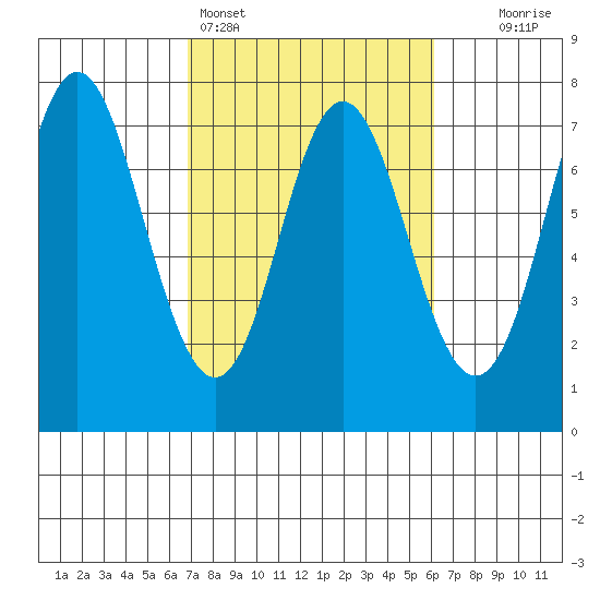 Neah Bay tide chart for Thursday, March 5, 2026