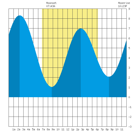 Neah Bay tide chart for Friday, March 6, 2026