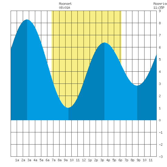 Neah Bay tide chart for Saturday, March 7, 2026