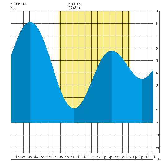 Neah Bay tide chart for Sunday, March 8, 2026