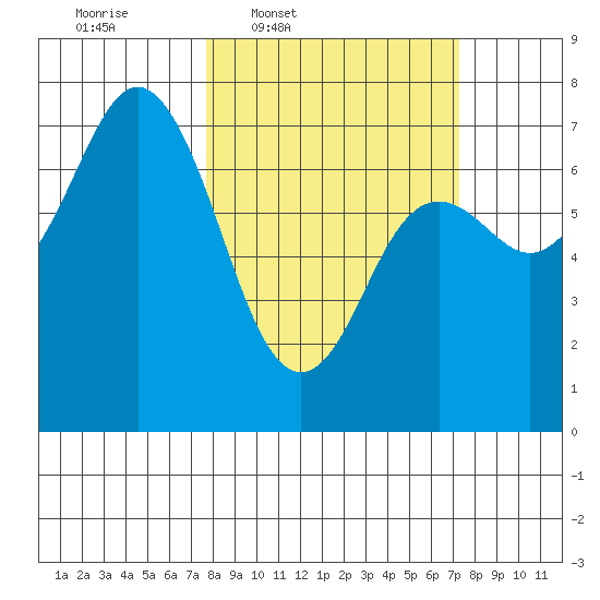 Neah Bay tide chart for Monday, March 9, 2026