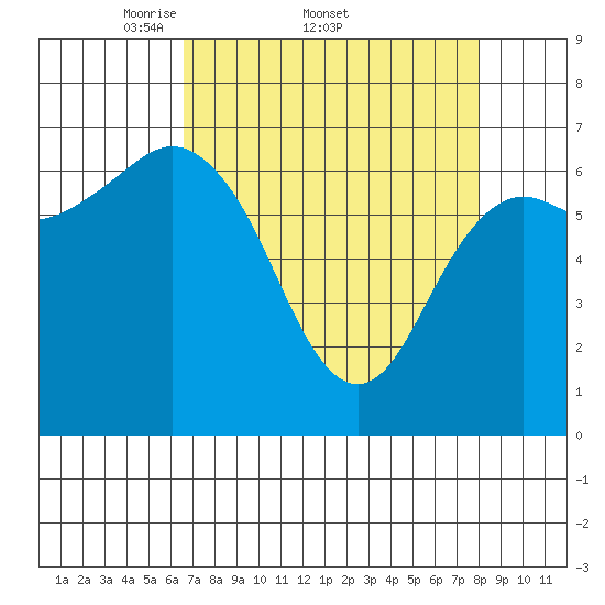 Neah Bay tide chart for Friday, April 10, 2026
