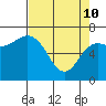 Neah Bay tide chart for Friday, April 10, 2026
