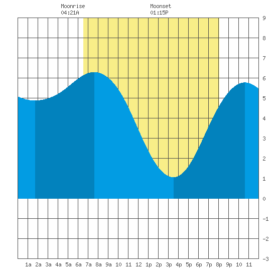 Neah Bay tide chart for Saturday, April 11, 2026