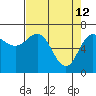 Neah Bay tide chart for Sunday, April 12, 2026