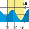 Neah Bay tide chart for Monday, April 13, 2026