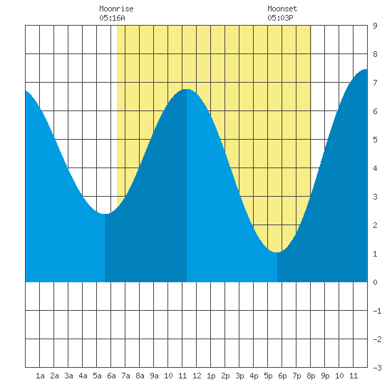 Neah Bay tide chart for Tuesday, April 14, 2026