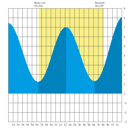 Neah Bay tide chart for Wednesday, April 15, 2026