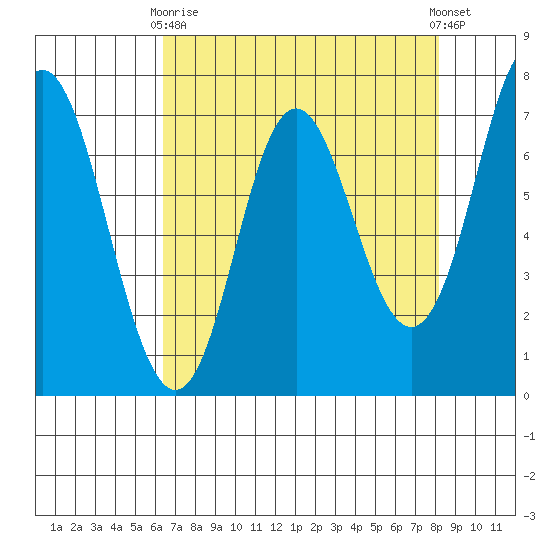 Neah Bay tide chart for Thursday, April 16, 2026