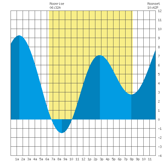 Neah Bay tide chart for Saturday, April 18, 2026