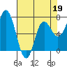 Neah Bay tide chart for Sunday, April 19, 2026