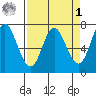 Neah Bay tide chart for Wednesday, April 1, 2026