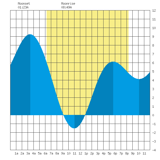 Neah Bay tide chart for Tuesday, April 21, 2026
