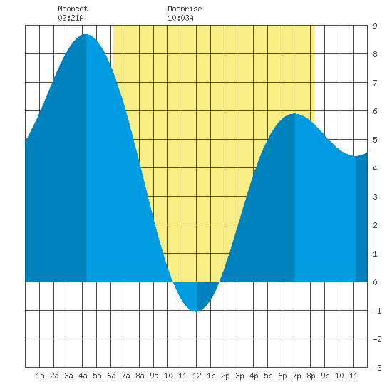 Neah Bay tide chart for Wednesday, April 22, 2026