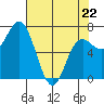 Neah Bay tide chart for Wednesday, April 22, 2026