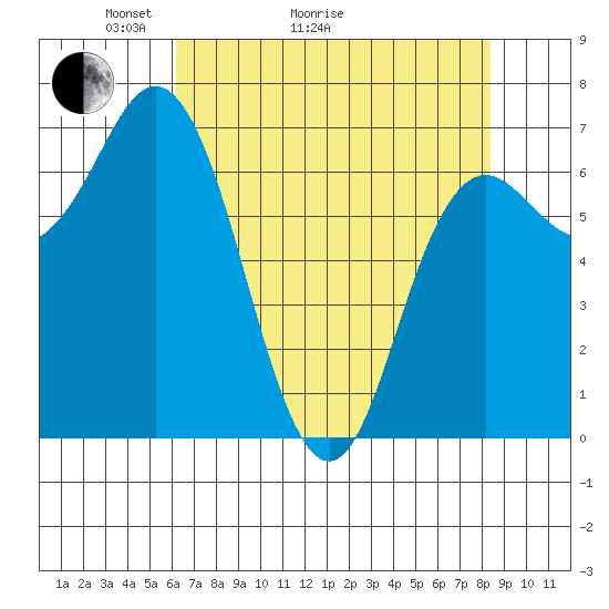 Neah Bay tide chart for Thursday, April 23, 2026
